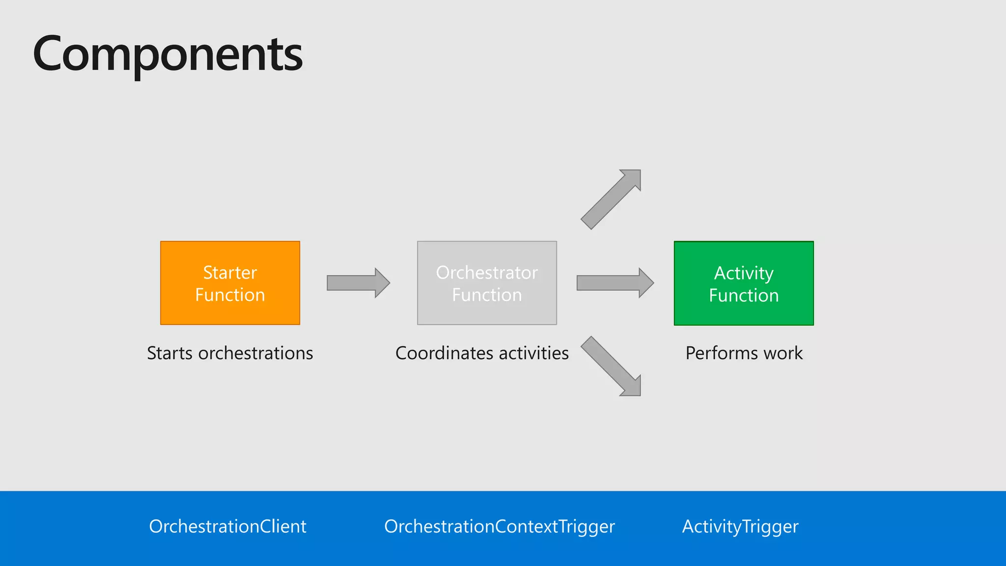 Orchestrator
Function
Activity
Function
Starter
Function
OrchestrationClient OrchestrationContextTrigger ActivityTrigger
Activity
Function
Activity
Function
 