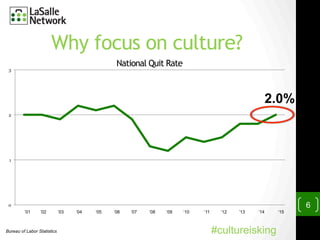 Why focus on culture?
6
#cultureisking
0
1
2
3
2.0%
’01 ’02 ’03 ‘04 ‘05 ‘06 ‘07 ‘08 ‘09 ‘10 ‘11 ‘12 ’13 ‘14 ‘15
Bureau of Labor Statistics
National Quit Rate
 