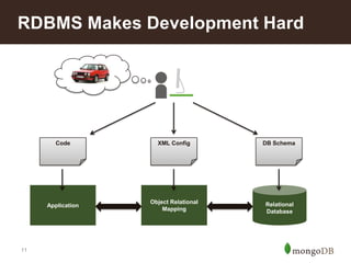 RDBMS Makes Development Hard

Code

DB Schema

Application

11

XML Config

Object Relational
Mapping

Relational
Database

 