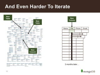 And Even Harder To Iterate
New
Table

New
Column

New
Table
Name

Pet

Phone

New
Column

3 months later…

12

Email

 