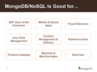 MongoDB/NoSQL Is Good for…

360° View of the
Customer

Fraud Detection

User Data
Management

Content
Management &
Delivery

Reference Data

Product Catalogs

29

Mobile & Social
Apps

Machine to
Machine Apps

Data Hub

 