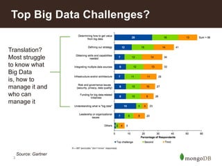 Top Big Data Challenges?
Translation?
Most struggle
to know what
Big Data
is, how to
manage it and
who can
manage it

Source: Gartner
3

 