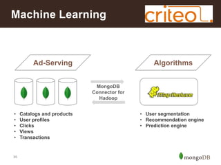 Machine Learning

Ad-Serving

Algorithms
MongoDB
Connector for
Hadoop

•
•
•
•
•

35

Catalogs and products
User profiles
Clicks
Views
Transactions

• User segmentation
• Recommendation engine
• Prediction engine

 