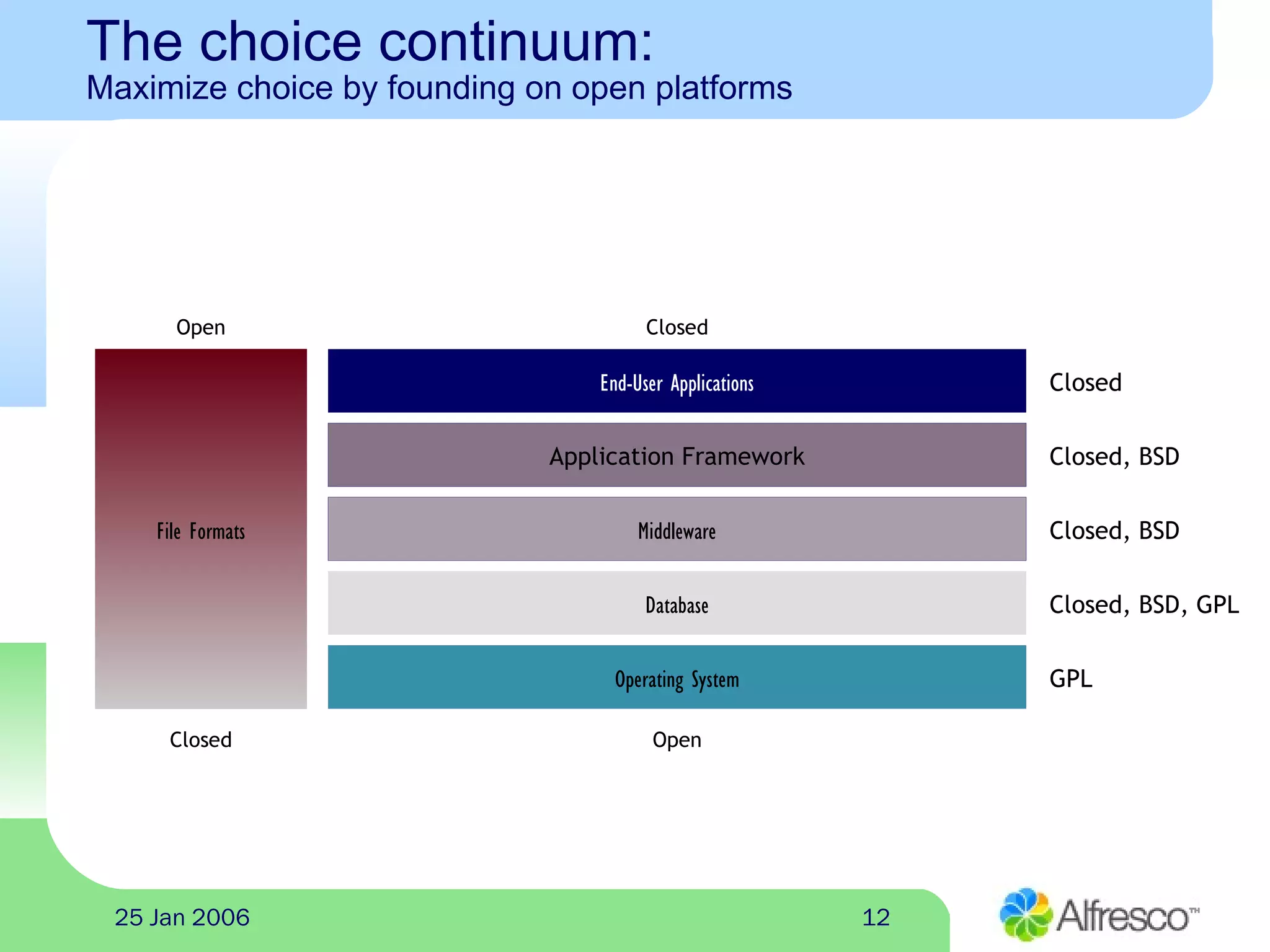 1225 Jan 2006
The choice continuum:
Maximize choice by founding on open platforms
Operating System
Database
End-User Applications
Application Framework
Middleware
GPL
Closed, BSD, GPL
Closed, BSD
Closed, BSD
Closed
File Formats
Closed
Open
Open
Closed
 