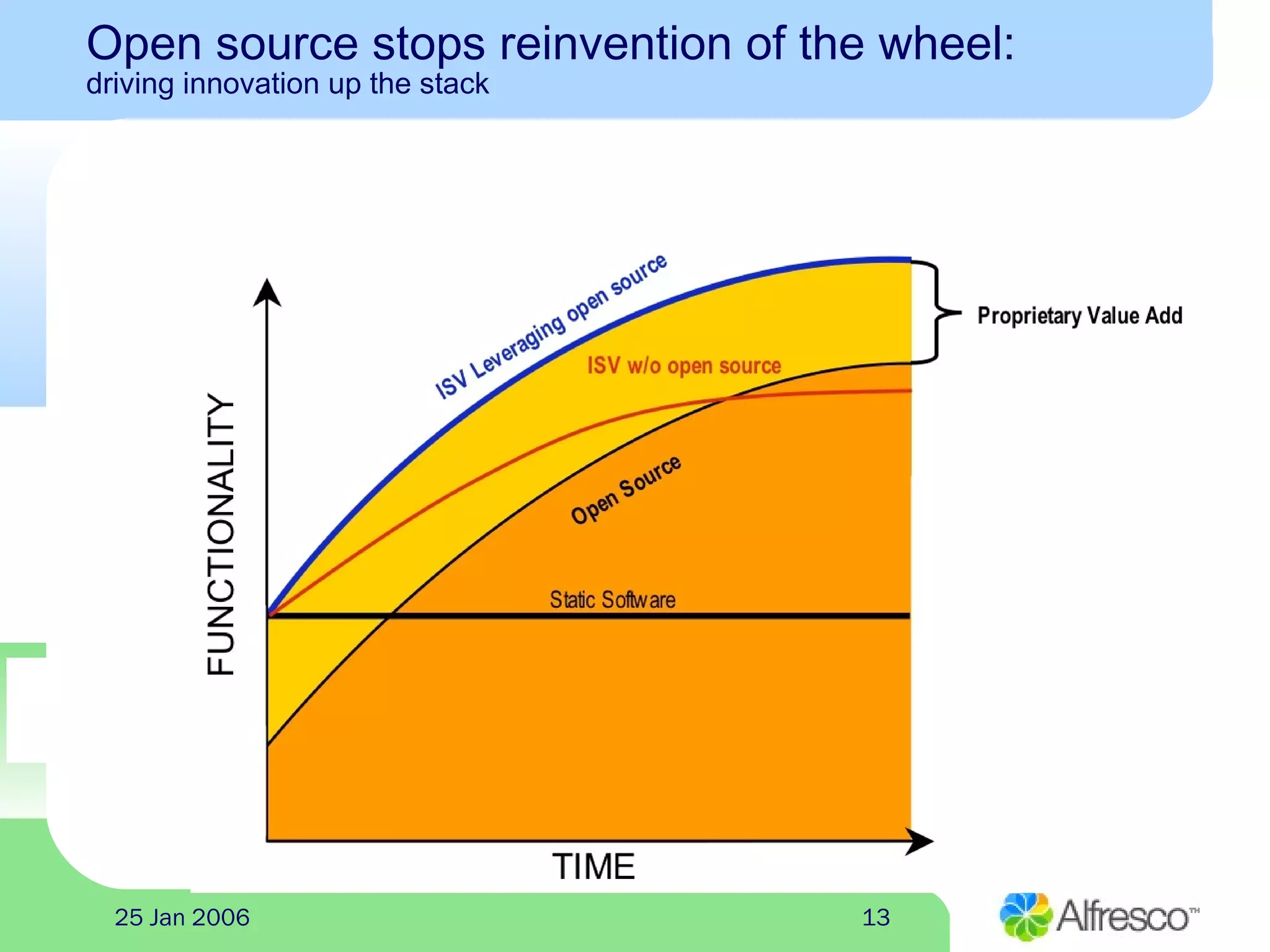 1325 Jan 2006
Open source stops reinvention of the wheel:
driving innovation up the stack
 