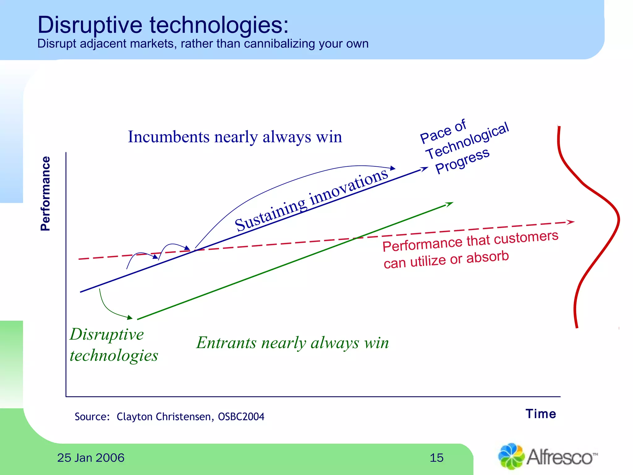 1525 Jan 2006
Disruptive technologies:
Disrupt adjacent markets, rather than cannibalizing your ownPerformance
Time
Performance that customers
can utilize or absorb
Pace of
Technological
Progress
Sustaining innovations
Disruptive
technologies
Incumbents nearly always win
Entrants nearly always win
Source: Clayton Christensen, OSBC2004
 
