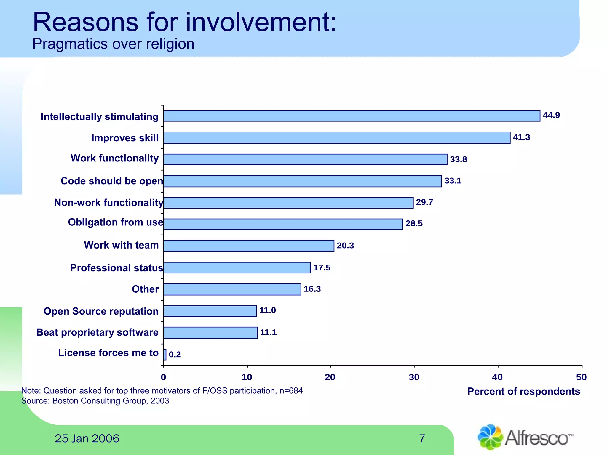 725 Jan 2006
Reasons for involvement:
Pragmatics over religion
Percent of respondentsNote: Question asked for top three motivators of F/OSS participation, n=684
Source: Boston Consulting Group, 2003
Intellectually stimulating
Non-work functionality
Obligation from use
Work with team
Professional status
Other
Open Source reputation
Beat proprietary software
Work functionality
Code should be open
Improves skill
License forces me to 0.2
11.1
11.0
16.3
17.5
20.3
28.5
29.7
33.1
33.8
41.3
44.9
0 10 20 30 40 50
 