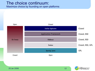 1225 Jan 2006
The choice continuum:
Maximize choice by founding on open platforms
Operating System
Database
End-User Applications
Application Framework
Middleware
GPL
Closed, BSD, GPL
Closed, BSD
Closed, BSD
Closed
File Formats
Closed
Open
Open
Closed
 