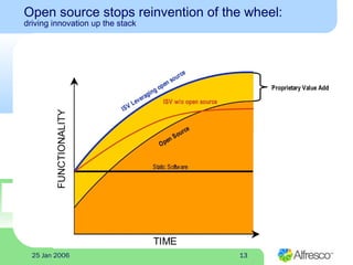 1325 Jan 2006
Open source stops reinvention of the wheel:
driving innovation up the stack
 