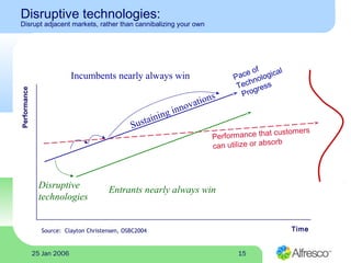 1525 Jan 2006
Disruptive technologies:
Disrupt adjacent markets, rather than cannibalizing your ownPerformance
Time
Performance that customers
can utilize or absorb
Pace of
Technological
Progress
Sustaining innovations
Disruptive
technologies
Incumbents nearly always win
Entrants nearly always win
Source: Clayton Christensen, OSBC2004
 