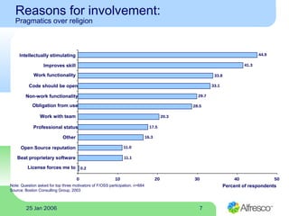 725 Jan 2006
Reasons for involvement:
Pragmatics over religion
Percent of respondentsNote: Question asked for top three motivators of F/OSS participation, n=684
Source: Boston Consulting Group, 2003
Intellectually stimulating
Non-work functionality
Obligation from use
Work with team
Professional status
Other
Open Source reputation
Beat proprietary software
Work functionality
Code should be open
Improves skill
License forces me to 0.2
11.1
11.0
16.3
17.5
20.3
28.5
29.7
33.1
33.8
41.3
44.9
0 10 20 30 40 50
 