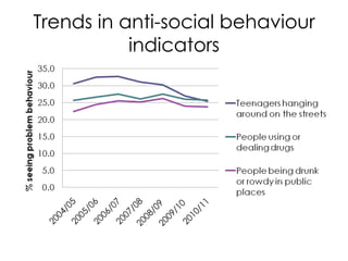 Trends in anti-social behaviour indicators 