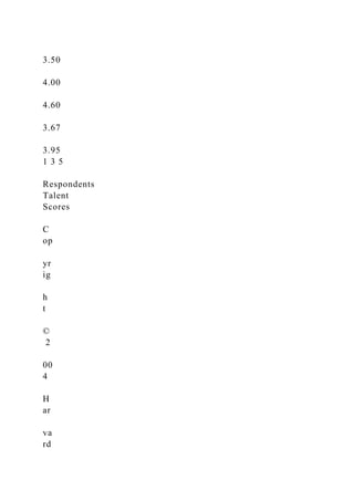 3.50
4.00
4.60
3.67
3.95
1 3 5
Respondents
Talent
Scores
C
op
yr
ig
h
t
©
2
00
4
H
ar
va
rd
 