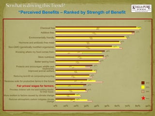 “Perceived Benefits –Ranked by Strength of Benefit 
36% 
25% 
31% 
46% 
36% 
40% 
34% 
44% 
49% 
26% 
65% 
64% 
70% 
77% 
82% 
31% 
24% 
29% 
27% 
39% 
33% 
39% 
29% 
42% 
46% 
45% 
62% 
63% 
69% 
74% 
83% 
19% 
19% 
30% 
30% 
31% 
33% 
36% 
36% 
42% 
47% 
48% 
55% 
62% 
67% 
77% 
79% 
0% 
10% 
20% 
30% 
40% 
50% 
60% 
70% 
80% 
90% 
n=1,004 
New 
2010 
2009 
2012 
Chemical free 
Additive free 
Hormone and antibiotic-free meat 
More nutritious 
Better tasting food 
Non-GMO (genetically modified organisms) 
Environmentally friendly 
Knowing where my food comes from 
Protects and encourages wildlife and biodiversity 
Improved animal welfare 
Reducing land-fill via composting/recycling 
Restores soils for productive farms in the future 
Provides children with the best building blocks for their future 
Fair prices/ wages for farmers 
More resilient to factors caused by climate change 
Reduces atmospheric carbon/ mitigates climate change  
