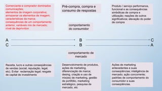 Comerciante e comprador dominados
comunicações;
elementos de imagem corporativa;
armazenar os elementos de imagem;
características da marca;
consequências de um comportamento
anterior, variáveis ​​mix de mercado;
nível de deprivvtion
Pré-compra, compra e
consumo de respostas
Produto / serviço performance,
funcional e as consequências
simbólicas de compra e
utilização; reações de outros
significativos; elevação do poder
de compra
comportamento
do consumidor
A B C
C B A
comportamento de
mercado
Receita, lucro e outras conseqüências
de vendas (social, reputação, legal,
etc). Evitar reclamação legal; resgate
de capital de investimento
Desenvolvimento de produtos,
ações de marketing,
diferenciação de marca;
desing, criação e uso de
mix(es) de marketing, gestão
de portifólio, marketing
estratégico, pesquisa de
mercado, etc
Ações de marketing
antecedentes e suas
conseqüências; inteligência de
mercado; ação concorrente;
padrões de comportamento do
consumidor e suas
conseqüências.
 