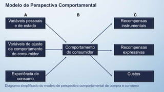 Comportamento
do consumidor
Variáveis pessoais
e de estado
Variáveis ​​de ajuste
de comportamento
do consumidor
Experiência de
consumo
Recompensas
instrumentais
Recompensas
expressivas
Custos
A B C
Diagrama simplificado do modelo de perspectiva comportamental de compra e consumo
Modelo de Perspectiva Comportamental
 