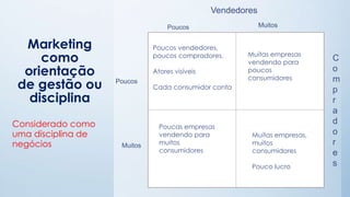 Marketing
como
orientação
de gestão ou
disciplina
Considerado como
uma disciplina de
negócios
Vendedores
C
o
m
p
r
a
d
o
r
e
s
Poucos
Poucos
Muitos
Muitos
Poucos vendedores,
poucos compradores.
Atores visíveis
Cada consumidor conta
Poucas empresas
vendendo para
muitos
consumidores
Muitas empresas
vendendo para
poucos
consumidores
Muitas empresas,
muitos
consumidores
Pouco lucro
 