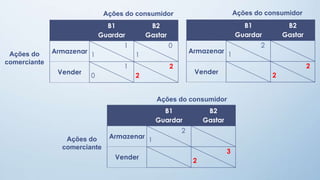 B1
Guardar
B2
Gastar
Armazenar
1
1
0
1
Vender
1
0
2
2
Ações do consumidor
Ações do
comerciante
B1
Guardar
B2
Gastar
Armazenar
2
1
Vender
3
2
Ações do consumidor
Ações do
comerciante
B1
Guardar
B2
Gastar
Armazenar
2
1
Vender
2
2
Ações do consumidor
 