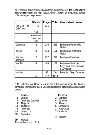 • 125 •
co Brasileiro (Documentos holandeses publicados em Do Recôncavo
aos Guararapes, do Maj Souza Júnior), foram as seguintes baixas
holandesas por regimentos:
Oficiais Praças Total Conclusão do autor
Ten Gen (Ten
Cel Claes)
15 135
150
Enfrentou
Henrique
Dias
Carpenter 2 214 236 Enfrentou Fernandes
Vieira
Brinck 8 133 151 Enfrentou Fernandes
Vieira
Van der
Branden
2 232 254 Enfrentou Figueiroa
Van Elst 6 163 179 Enfrentou Vidal de
Negreiros, Dias Cardoso
e Cavalaria
Hauthyn 65 74 Enfrentou Diogo Camarão
02 942 1044
P. M. Netscher em Holandeses no Brasil fornece as seguintes baixas,
com base em relatório que o Conselho do Recife apresentou aos Estados
Gerais.
Mortos Feridos
1 Coronel 2 Capitães
4 Tenentes Coronéis 4 Tenentes
4 Majores 		 3 Alferes
33 Capitães			 6 Sargentos
28 Tenentes 		 2 Cirurgiões
43 Sargentos 72 Soldados
821 Soldados ______________
____________________ 89 feridos
934 mortos
Total de baixas - 1.023
 