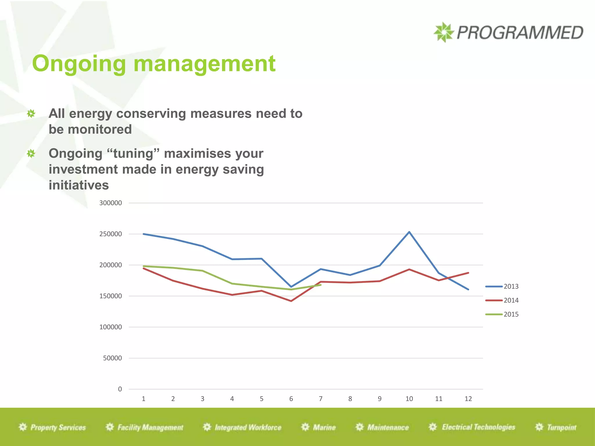 Ongoing management
All energy conserving measures need to
be monitored
Ongoing “tuning” maximises your
investment made in energy saving
initiatives
0
50000
100000
150000
200000
250000
300000
1 2 3 4 5 6 7 8 9 10 11 12
2013
2014
2015
 