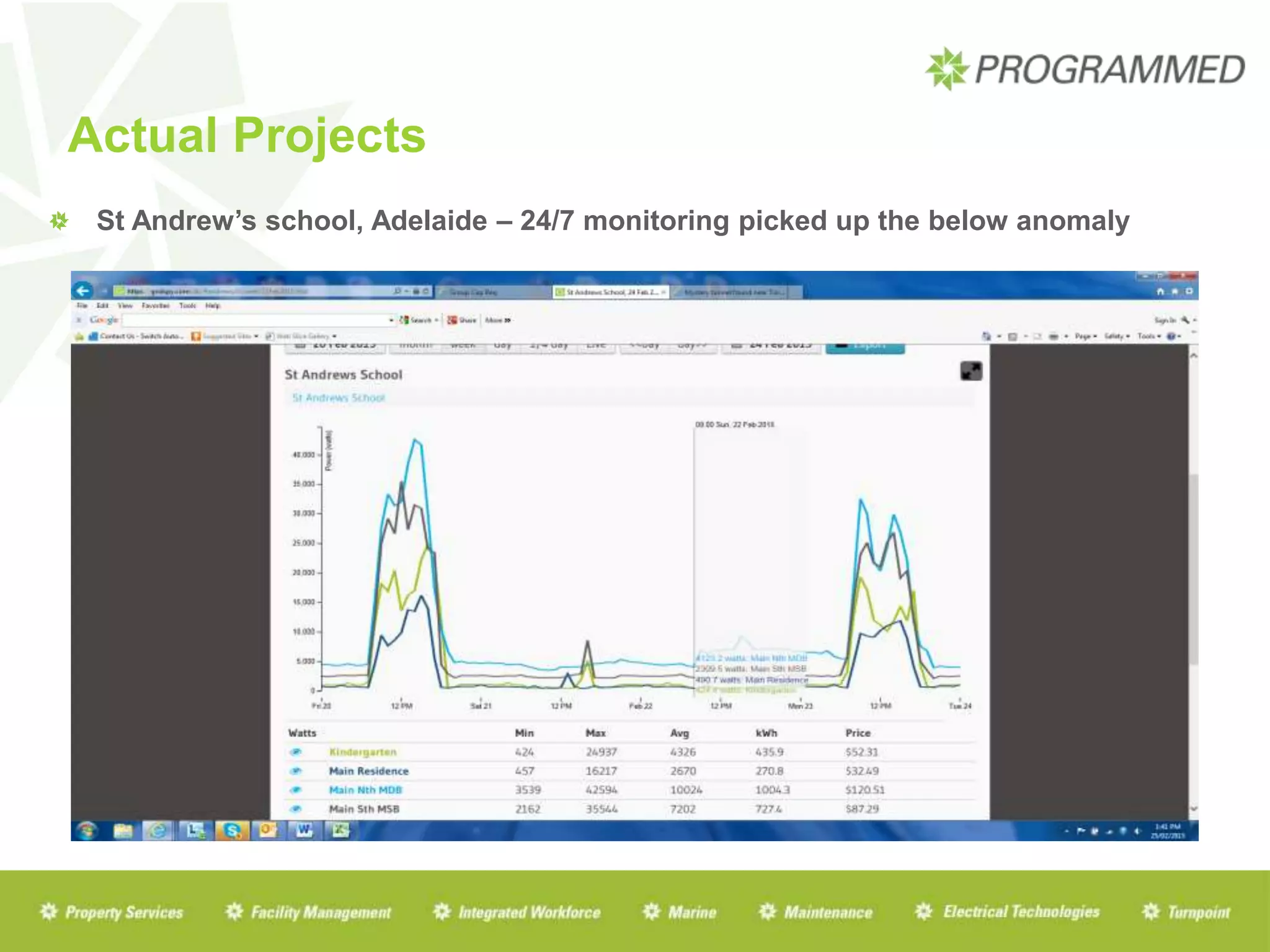 Actual Projects
St Andrew’s school, Adelaide – 24/7 monitoring picked up the below anomaly
 
