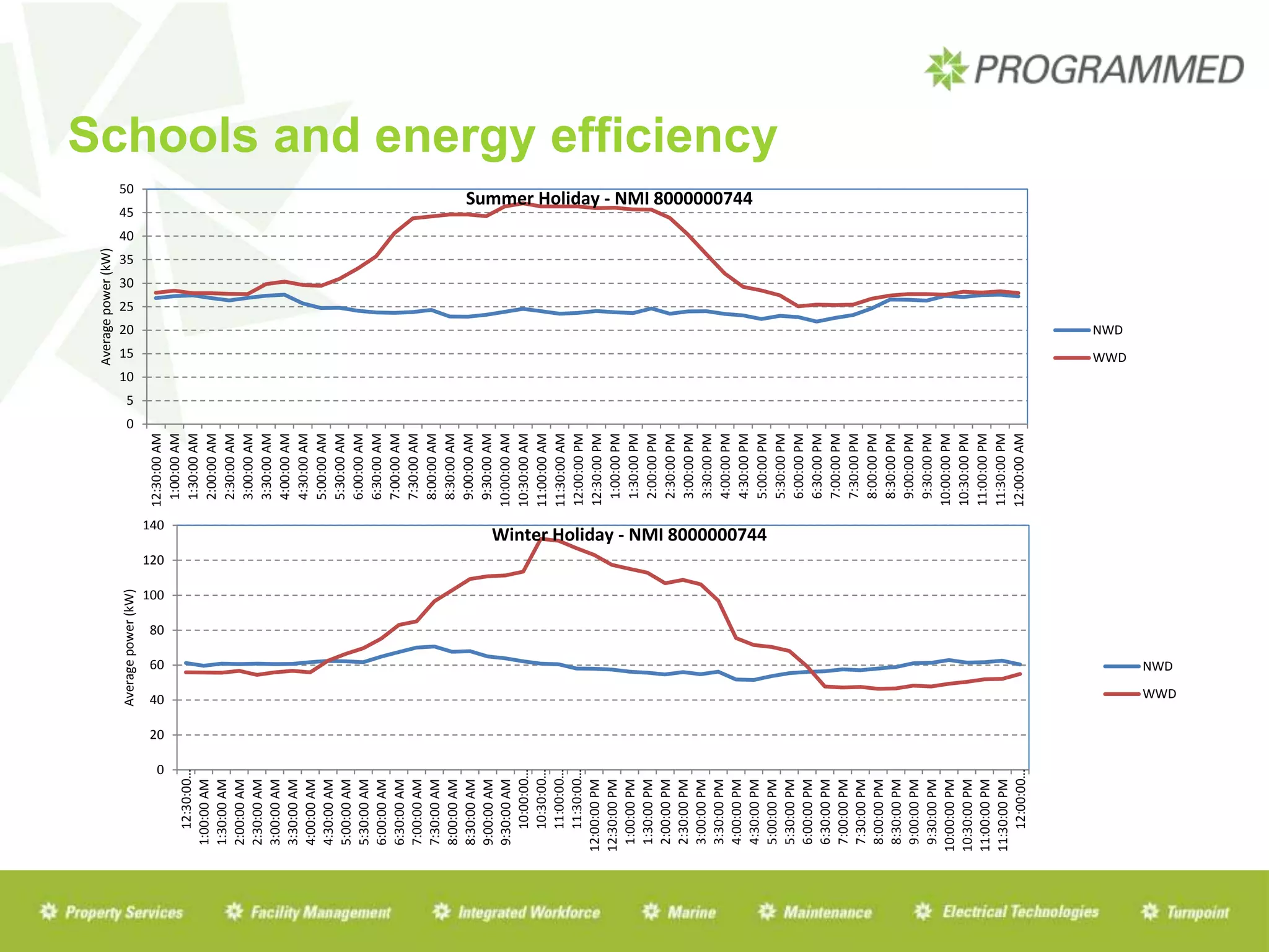 Schools and energy efficiency
0
5
10
15
20
25
30
35
40
45
50
12:30:00AM
1:00:00AM
1:30:00AM
2:00:00AM
2:30:00AM
3:00:00AM
3:30:00AM
4:00:00AM
4:30:00AM
5:00:00AM
5:30:00AM
6:00:00AM
6:30:00AM
7:00:00AM
7:30:00AM
8:00:00AM
8:30:00AM
9:00:00AM
9:30:00AM
10:00:00AM
10:30:00AM
11:00:00AM
11:30:00AM
12:00:00PM
12:30:00PM
1:00:00PM
1:30:00PM
2:00:00PM
2:30:00PM
3:00:00PM
3:30:00PM
4:00:00PM
4:30:00PM
5:00:00PM
5:30:00PM
6:00:00PM
6:30:00PM
7:00:00PM
7:30:00PM
8:00:00PM
8:30:00PM
9:00:00PM
9:30:00PM
10:00:00PM
10:30:00PM
11:00:00PM
11:30:00PM
12:00:00AM
Averagepower(kW)
NWD
WWD
Summer Holiday - NMI 8000000744
0
20
40
60
80
100
120
140
12:30:00…
1:00:00AM
1:30:00AM
2:00:00AM
2:30:00AM
3:00:00AM
3:30:00AM
4:00:00AM
4:30:00AM
5:00:00AM
5:30:00AM
6:00:00AM
6:30:00AM
7:00:00AM
7:30:00AM
8:00:00AM
8:30:00AM
9:00:00AM
9:30:00AM
10:00:00…
10:30:00…
11:00:00…
11:30:00…
12:00:00PM
12:30:00PM
1:00:00PM
1:30:00PM
2:00:00PM
2:30:00PM
3:00:00PM
3:30:00PM
4:00:00PM
4:30:00PM
5:00:00PM
5:30:00PM
6:00:00PM
6:30:00PM
7:00:00PM
7:30:00PM
8:00:00PM
8:30:00PM
9:00:00PM
9:30:00PM
10:00:00PM
10:30:00PM
11:00:00PM
11:30:00PM
12:00:00…
Averagepower(kW)
NWD
WWD
Winter Holiday - NMI 8000000744
 
