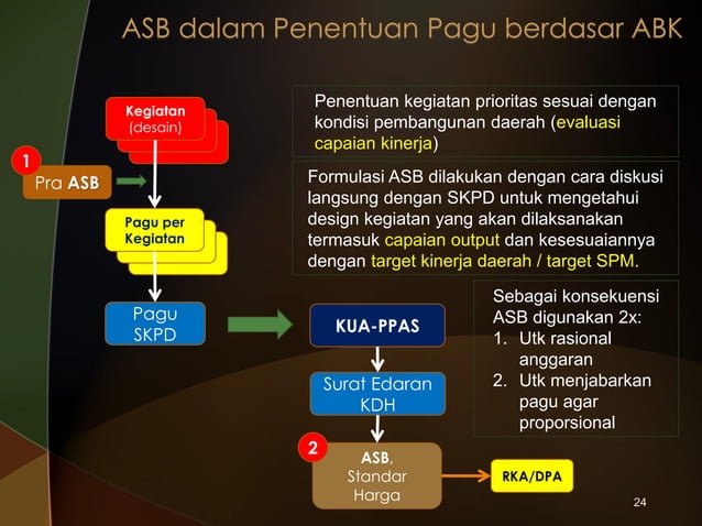 ASB dalam Perencanaan dan Penganggaran | PDF
