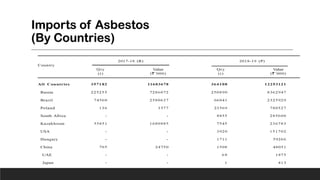 Imports of Asbestos
(By Countries)
 