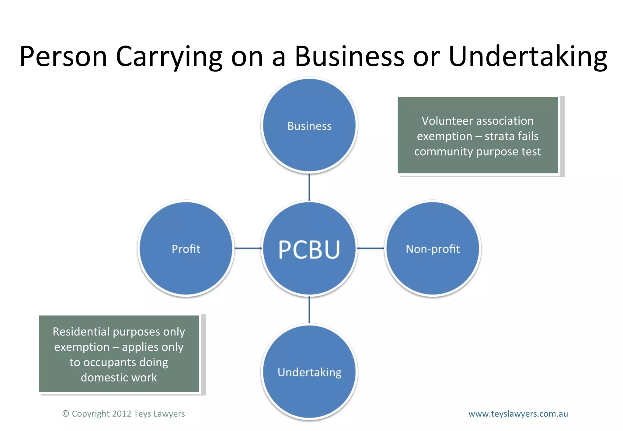 Person Carrying on a Business or Undertaking
Volunteer association
exemption – strata fails
community purpose test

Residential purposes only
exemption – applies only
to occupants doing
domestic work
© Copyright 2012 Teys Lawyers

www.teyslawyers.com.au

 