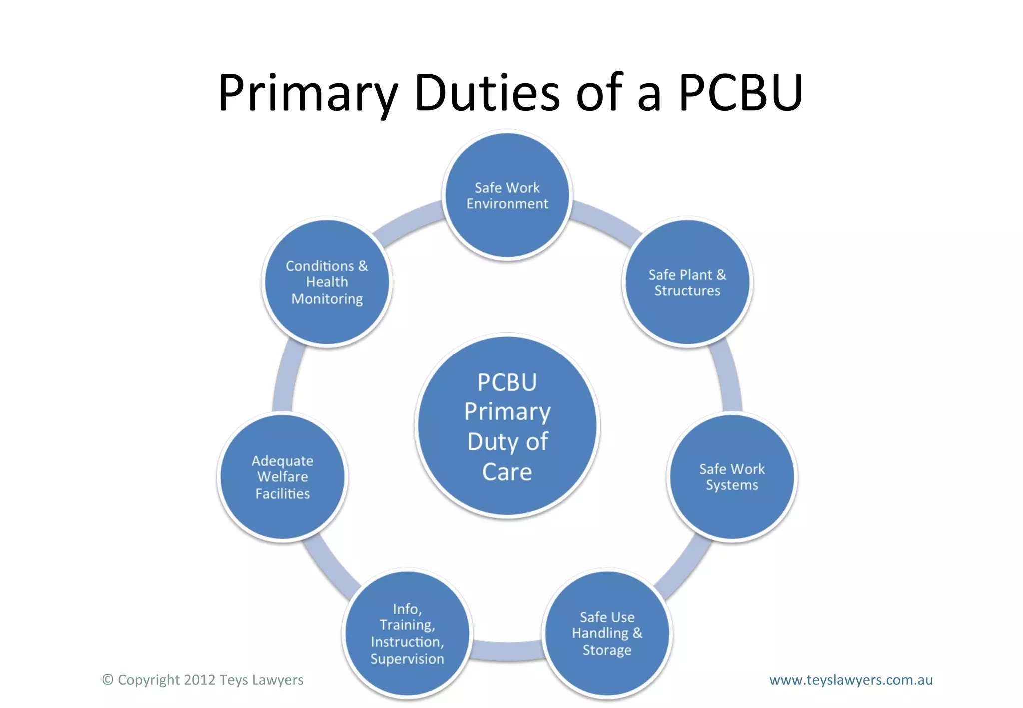 Primary Duties of a PCBU

© Copyright 2012 Teys Lawyers

www.teyslawyers.com.au

 
