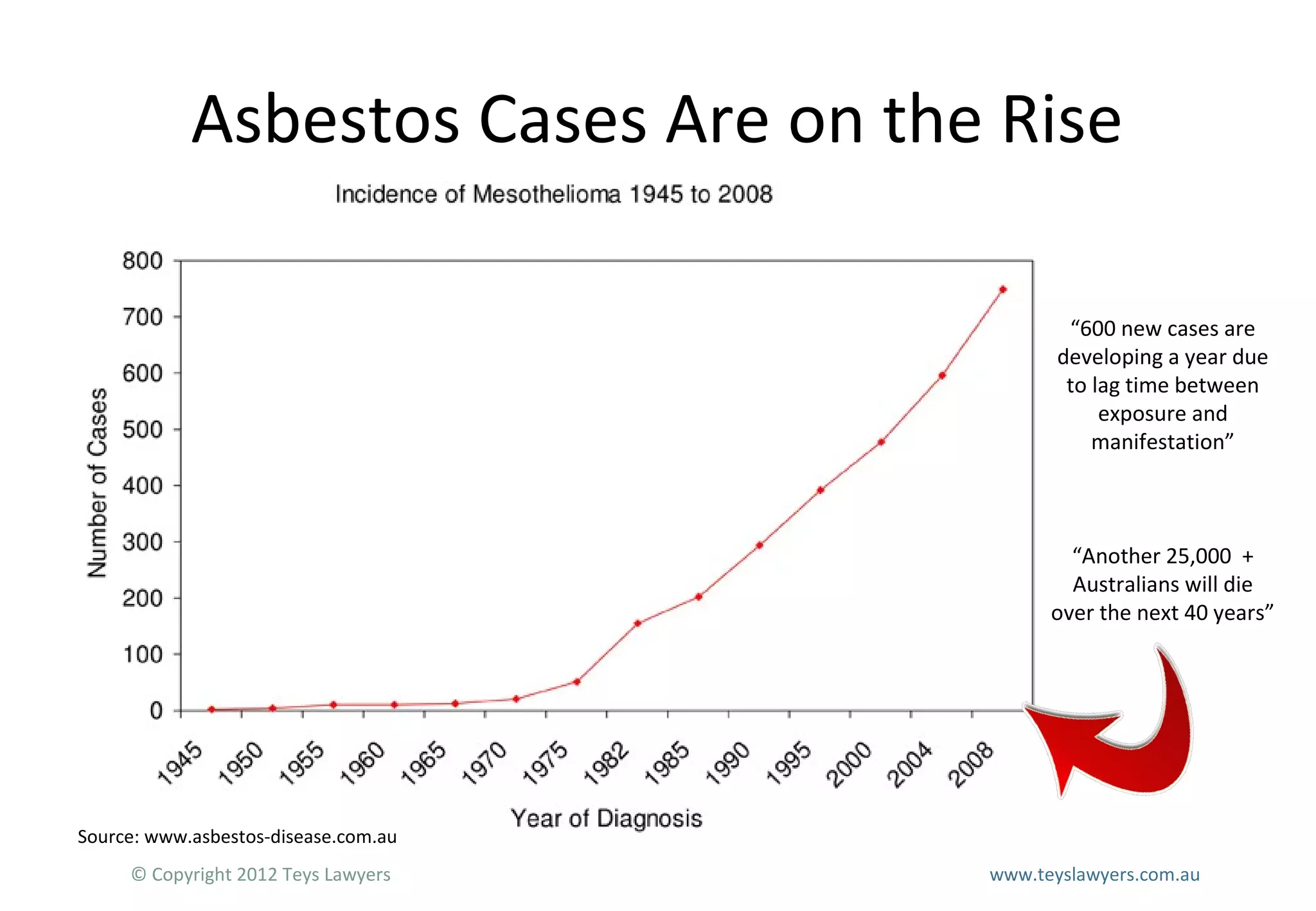 Asbestos Cases Are on the Rise
“600 new cases are
developing a year due
to lag time between
exposure and
manifestation”

“Another 25,000 +
Australians will die
over the next 40 years”

Source: www.asbestos-disease.com.au
© Copyright 2012 Teys Lawyers

www.teyslawyers.com.au

 