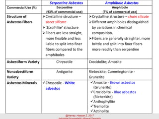 Serpentine Asbestos Amphibole Asbestos
Commercial Use (%) Serpentine
(93% of commercial use)
Amphibole
(7% of commercial use)
Structure of
Asbestos Fibers
➢Crystalline structure –
sheet silicate
➢‘Scroll-like’ structure
➢Fibers are less straight,
more flexible and less
liable to split into finer
fibers compared to the
amphiboles
➢Crystalline structure – chain silicate
➢Different amphiboles distinguished
by variations in chemical
composition.
➢Fibers are generally straighter, more
brittle and split into finer fibers
more readily than serpentine
Asbestiform Variety Chrysotile Crocidolite; Amosite
Nonasbestiform
Variety
Antigorite Riebeckite; Cummingtonite -
Grunerite
Asbestos Minerals ✓Chrysotile - White
asbestos
✓Amosite - Brown asbestos
(Grunerite)
✓Crocidolite - Blue asbestos
(Riebeckite)
✓Anthophyllite
✓Tremolite
✓Actinolite
 