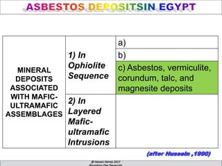 MINERAL
DEPOSITS
ASSOCIATED
WITH MAFIC-
ULTRAMAFIC
ASSEMBLAGES
1) In
Ophiolite
Sequence
a)
b)
c) Asbestos, vermiculite,
corundum, talc, and
magnesite deposits
2) In
Layered
Mafic-
ultramafic
Intrusions
 