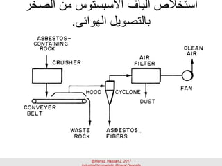 ‫الصخر‬ ‫من‬ ‫األسبستوس‬ ‫ألياف‬ ‫استخالص‬
‫الهوائى‬ ‫بالتصويل‬.
 