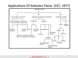 Applications Of Asbestos Fibres (CEC, 1977)
 