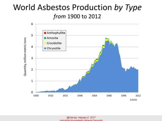 World Asbestos Production by Type
from 1900 to 2012
(USGS).
 