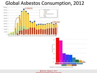 Global Asbestos Consumption, 2012
 
