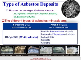 Type of Asbestos Deposits
9
 There are two main types of asbestos minerals:
A) Serpentine asbestos (or Chrysotile Asbestos)
B) Amphibole asbestos.
Serpentine group
(93% of commercial use)
Amphibole group
(7% of commercial use)
Chrysotile (White asbestos)
Amosite (Brown asbestos)- Grunerite
Crocidolite (Blue asbestos) - Riebeckite
Anthophyllite
Tremolite
Actinolite
The different types of asbestos minerals are:
 