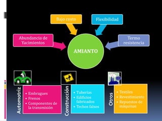 Bajo costo                      Flexibilidad



    Abundancia de                                                              Termo
     Yacimientos                                                             resistencia
                                               AMIANTO

                                Construcción
Automotriz




             • Embragues                       • Tuberías                 • Textiles



                                                                  Otros
             • Frenos                          • Edificios                • Revestimiento
             • Componentes de                    fabricados               • Repuestos de
               la transmisión                  • Techos falsos              máquinas
 