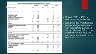 n
 Del año 2006 al 2009, se
atendieron en el INER 149
 pacientes con mesotelioma
pleural maligno confirmado
con inmunohistoquímica. El
número de mesoteliomas se
incrementó cada año con
una ligera disminución en el
año 2007.
 