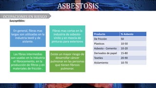 En general, fibras mas
largas son utilizadas en la
industria textil y de
aislante.
Fibras mas cortas en la
industria de asbesto-
vinilo y en mezcla de
pinturas para exteriores
Las fibras intermedias
son usadas en la industria
el fibrocemento, en la
producción de filtros y en
materiales de fricción .
Existe un mayor riesgo de
desarrollar cáncer
pulmonar en las personas
que tienen fibrosis
pulmonar.
ASBESTOSIS
OCUPACIONES EN RIESGO
Producto % Asbesto
De fricción 50
Plasticos 10-50
Asbesto - Cemento 10-20
Derivados de papel 15-80
Textiles 20-90
Aislamiento 10-70
Susceptibles:
 