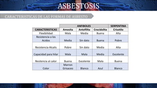ASBESTOSIS
CARACTERISTICAS DE LAS FORMAS DE ASBESTO
ANFIBOLES SERPENTINA
CARACTERISTICAS Amosita Antofilita Crocidolita Crisotilo
Flexibilidad Mala Media Buena Alta
Resistencia a los
Acidos Media Sin dato Buena Pobre
Resistencia Alcalis Pobre Sin dato Media Alta
Capacidad para hilar Mala Mala Media Excelente
Resitencia al calor Buena Excelente Mala Buena
Color
Marron
Grisaceo Blanco Azul Blanco
 