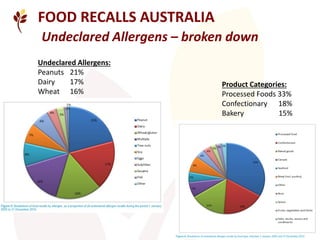 4
Undeclared Allergens:
Peanuts 21%
Dairy 17%
Wheat 16%
Product Categories:
Processed Foods 33%
Confectionary 18%
Bakery 1...