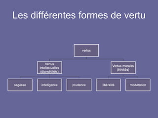 Les différentes formes de vertu 