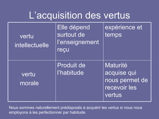 L’acquisition des vertus Nous sommes naturellement prédisposés à acquérir les vertus si nous nous employons à les perfectionner par habitude. vertu intellectuelle Elle dépend surtout de l’enseignement reçu expérience et temps vertu morale  Produit de l’habitude Maturité acquise qui nous permet de recevoir les vertus 