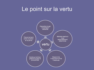 Le point sur la vertu 