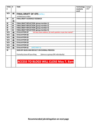 STAG
E
# TASK Technology
/website
used
Compl-
ete?
N/A FINAL DRAFT OF OTS (APRIL)
-embedyourvideo
Rf 62 FINAL DRAFT AUDIENCE FEEDBACK
Rf 63 FINAL DRAFT REFLECTION (group member1)
Rf 64 FINAL DRAFT REFLECTION (group member2)
Rf 65 FINAL DRAFT REFLECTION (group member3)
Rf 66 FINAL DRAFT REFLECTION (group member4)
N/A EVALUATIONQ7 *all must have evidence for each question or you lose marks!*
N/A EVALUATIONQ6
N/A EVALUATIONQ5
N/A EVALUATIONQ4
N/A EVALUATIONQ3
N/A EVALUATIONQ2
N/A EVALUATIONQ1 (WED MAY 6)
Rf SIGNOFF BLOG AND REFLECT ON OVERALL PROCESS
Formallyclose off yourblog (done as a group OR individually)
ACCESS TO BLOGS WILL CLOSE May 7, 8am
Recommended job delegation on next page
 