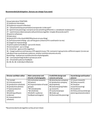 Recommendedjobdelegation: (butyou can change ifyou want)
Group tasksdone TOGETHER:
22 (audience interviews)
24 (audience researchreflection)
25 – (bloodworkshoppresentation)everyonedo1 slide each?
26 –(preliminaryplanning) everyonecandosomethingdifferent(i.e.storyboard,locationsetc)
27 – (preliminaryvideo) everyone editpreliminarytogether (maybe 20secondseach?)
28 (prelimreflection)
29 (jobroles)
30 (pitch) (fill inthe sheetAND/ORpicturesonyourblog)
31 (self assessmentof blog –you will be givenasheettofill inandhandin to me)
32 (targetsto improve blog)
33 (pitchaudience feedback –put onA3 sheet)
34 (revisedpitch –put onblog)
35 (timelines - agree onthistogether)
36 – (targetaudience andhowyourOTS appealstoyour TA) everyone ingrouptodo a differentaspect (ie one can
talkabout how soundattracts audience,anothercoulddocostumesetcetc)
Brand blog– leadpersoncouldbe directorof photography
60 – (revisedplanning) divideituphowyouwish
62 – (final draftaudience feedback)
63, 64, 65, 66 (individual reflections)
Director and Main editor Main cameraman and
director of photography
Credit/title designand
costume and prop
Sound designand location
planner
*51 (script)
52 (riskassessment)
55 (productionschedule)
56 (productionphotos)
57 (postproduction
schedule)
58 (editingsoftware
evidence)
61 (newproduction
schedule)
39 (institutionresearch)
44 (actors)
45 (representationof social
groups)
*49 (storyboards)
*50 (shotlists)
59 (draft1 audience
feedbackandtargets)
40 (distributioncompany)
41 (productioncompany
development)
46 (costume/prop/make-
up research)
47 (costume/props)
48 (make up)
53 (fontand title planning)
37 (musicresearch)
38 (foleyresearch)
42 (location
research/scouting)
43 (location)
54 (foleyandsounddesign
planningandprodeviden)
*Recommendedtodotogetherastheyall are linked.
 