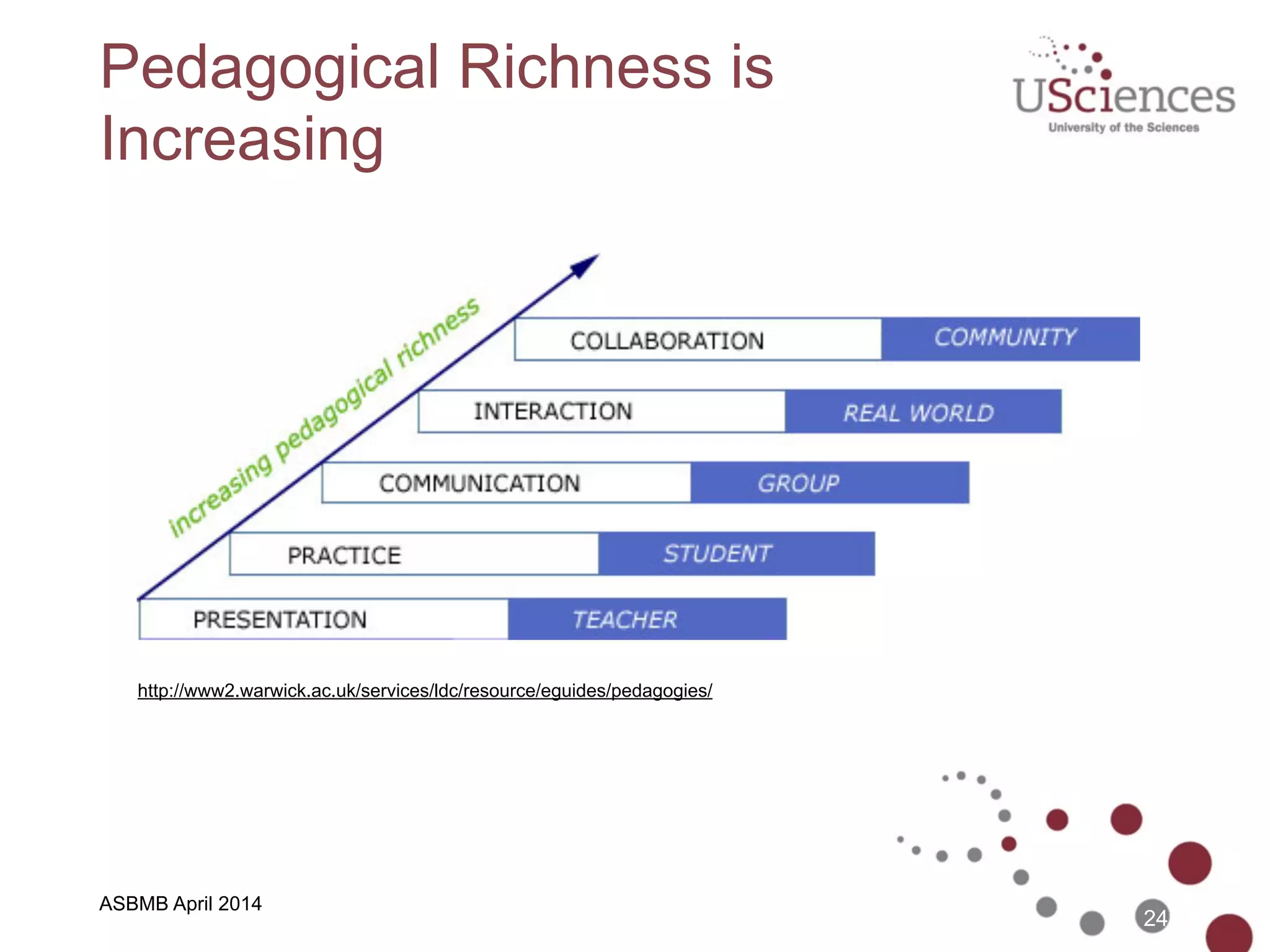 ASBMB April 2014
e-Learning Spectrum is Shifting
Classroom
Learning
Technology
Enabled
Learning
Hybrid or Blended
Learning
Classroom
Supported
Online
Learning
Fully
Online
Learning
Face-2-Face
Online
80% Online30% Online
Flipping …
 