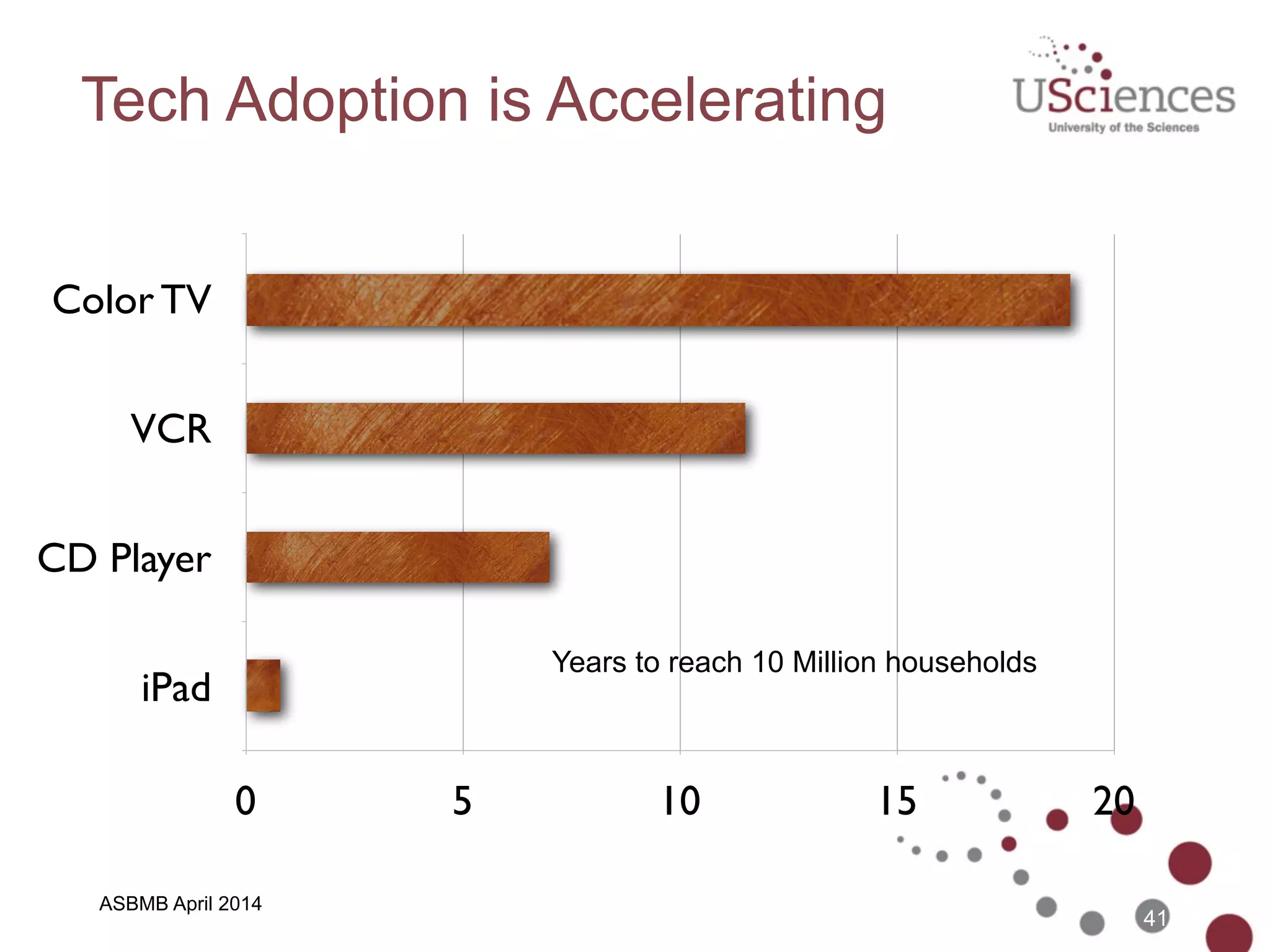 ASBMB April 2014
Tech Adoption is Accelerating
Years to reach 10 Million households
41
Color TV
VCR
CD Player
iPad
0 5 10 15 20
Years to reach 10 Million households
 